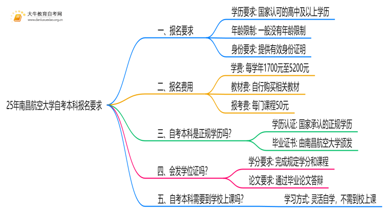 25年南昌航空大学自考本科报名要求是什么？一览→思维导图