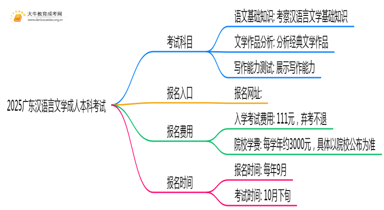 2025广东汉语言文学成人本科考试科目？仅三门？思维导图