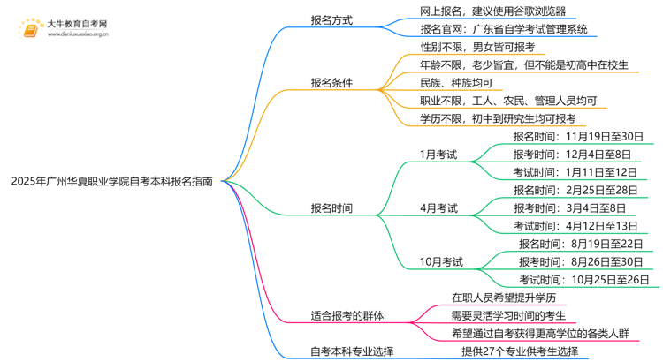 2025年广州华夏职业学院学生怎么自考本科？附流程（+指南）思维导图