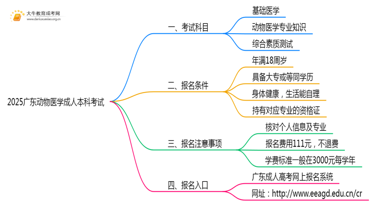 2025广东动物医学成人本科考试科目？仅三门？思维导图