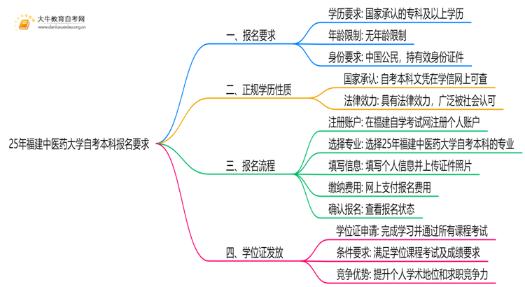 25年福建中医药大学自考本科报名要求是什么？一览→思维导图