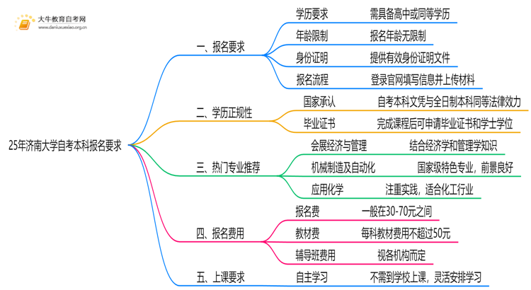 25年济南大学自考本科报名要求是什么？一览→思维导图