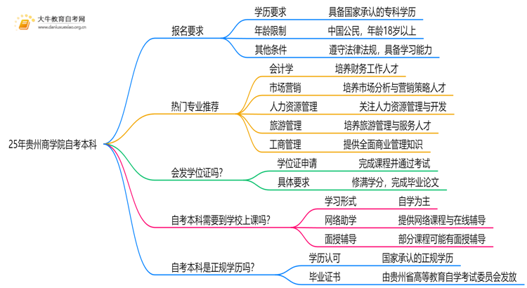 25年贵州商学院自考本科报名要求是什么？一览→思维导图