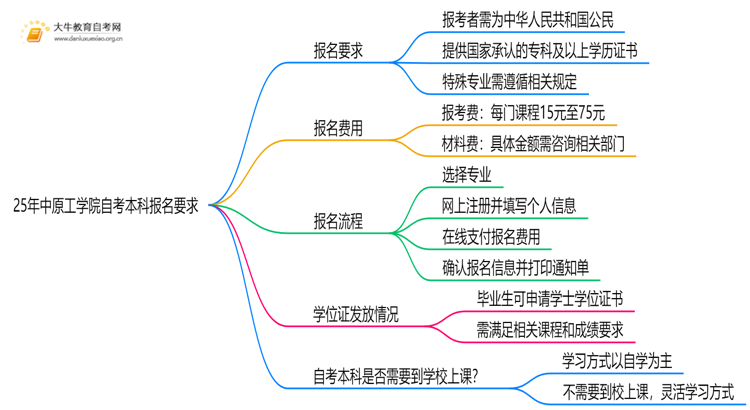 25年中原工学院自考本科报名要求是什么？一览→思维导图