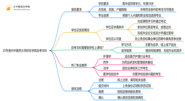 25年贵州中医药大学时珍学院自考本科报名要求是什么？一览→思维导图