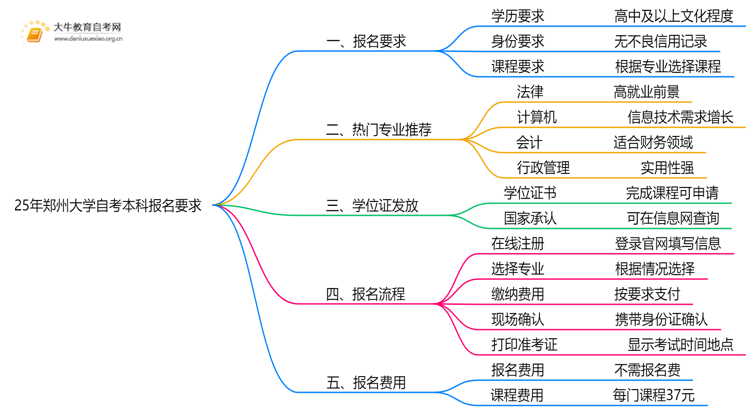 25年郑州大学自考本科报名要求是什么？一览→思维导图