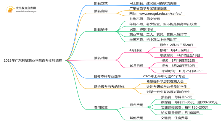 2025年广东科贸职业学院学生怎么自考本科？附流程（+指南）思维导图