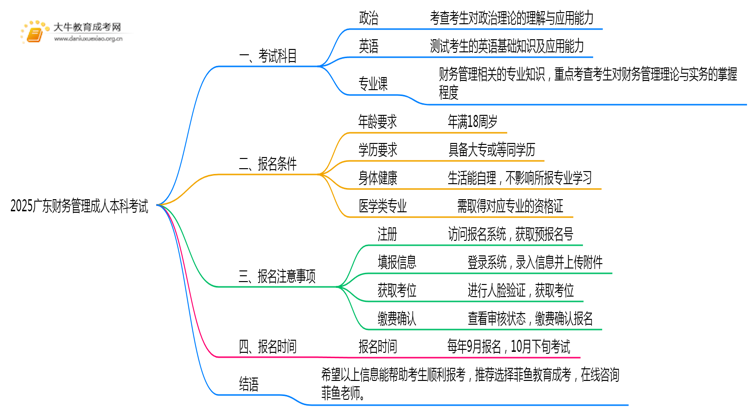 2025广东财务管理成人本科考试科目？仅三门？思维导图