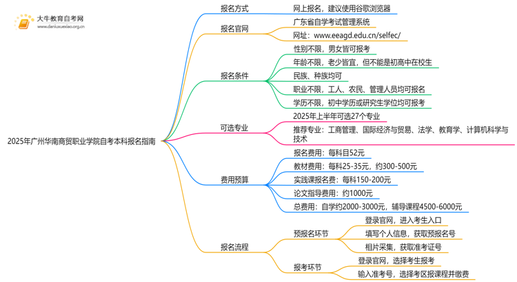 2025年广州华南商贸职业学院学生怎么自考本科？附流程（+指南）思维导图