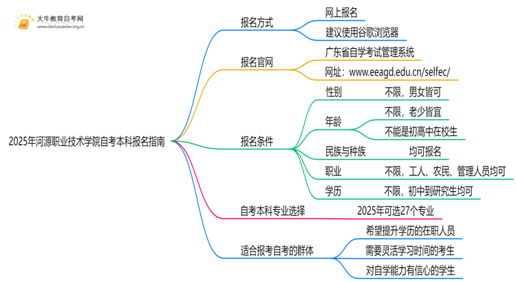 2025年河源职业技术学院学生怎么自考本科？附流程（+指南）思维导图