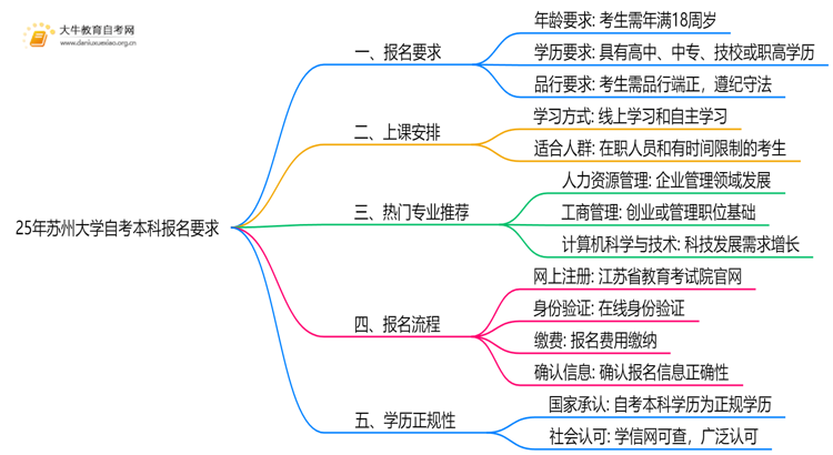 25年苏州大学自考本科报名要求是什么？一览→思维导图