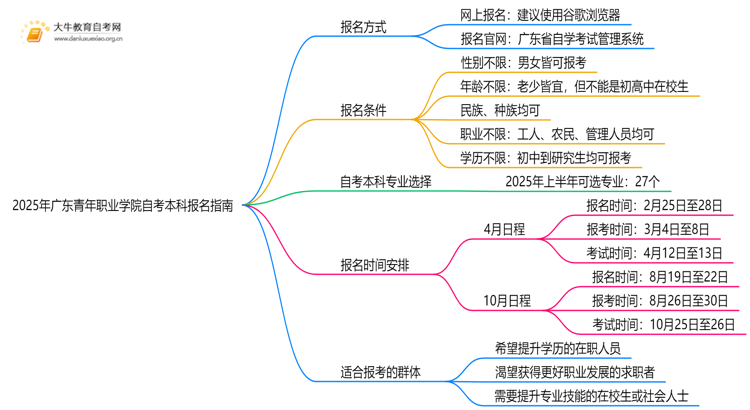 2025年广东青年职业学院学生怎么自考本科？附流程（+指南）思维导图