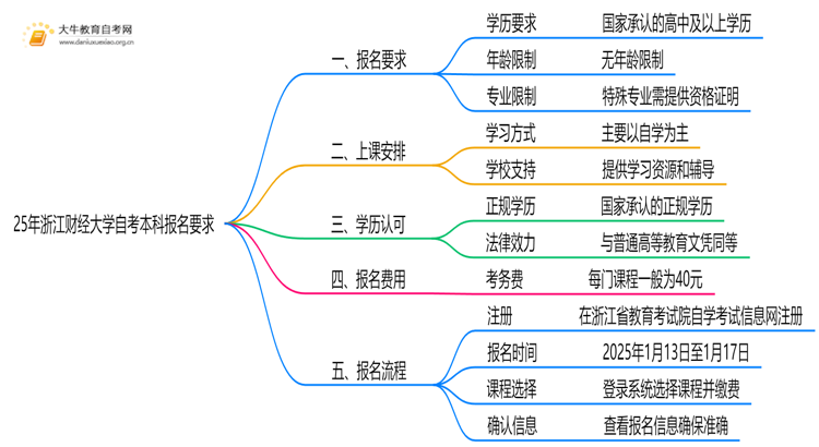 25年浙江财经大学自考本科报名要求是什么？一览→思维导图