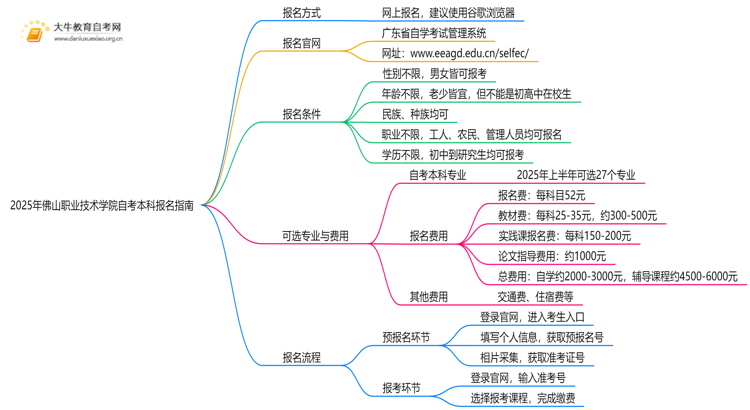 2025年佛山职业技术学院学生怎么自考本科？附流程（+指南）思维导图