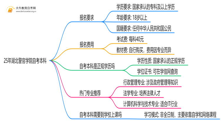 25年湖北警官学院自考本科报名要求是什么？一览→思维导图