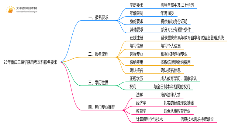 25年重庆三峡学院自考本科报名要求是什么？一览→思维导图