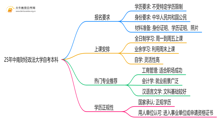 25年中南财经政法大学自考本科报名要求是什么？一览→思维导图