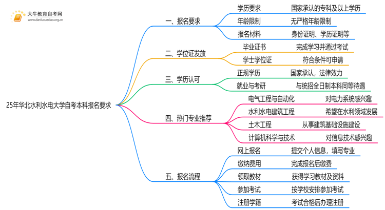 25年华北水利水电大学自考本科报名要求是什么？一览→思维导图