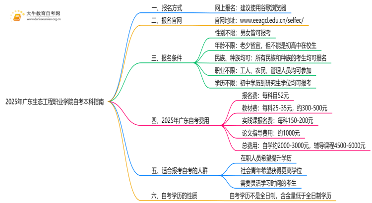 2025年广东生态工程职业学院学生怎么自考本科？附流程（+指南）思维导图