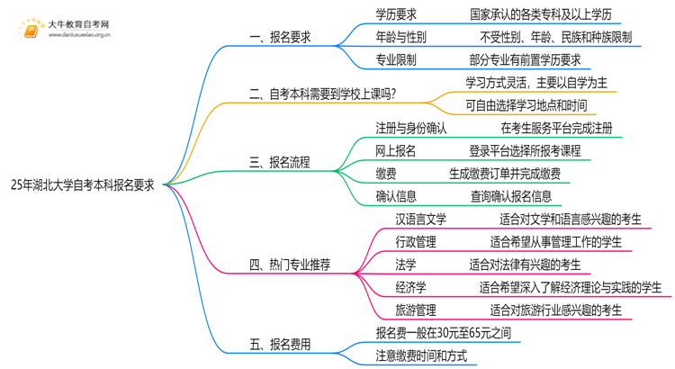 25年湖北大学自考本科报名要求是什么？一览→思维导图