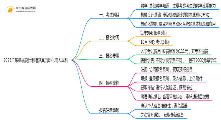 2025广东机械设计制造及其自动化成人本科考试科目？仅三门？思维导图