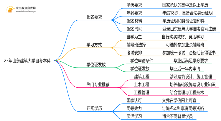 25年山东建筑大学自考本科报名要求是什么？一览→思维导图