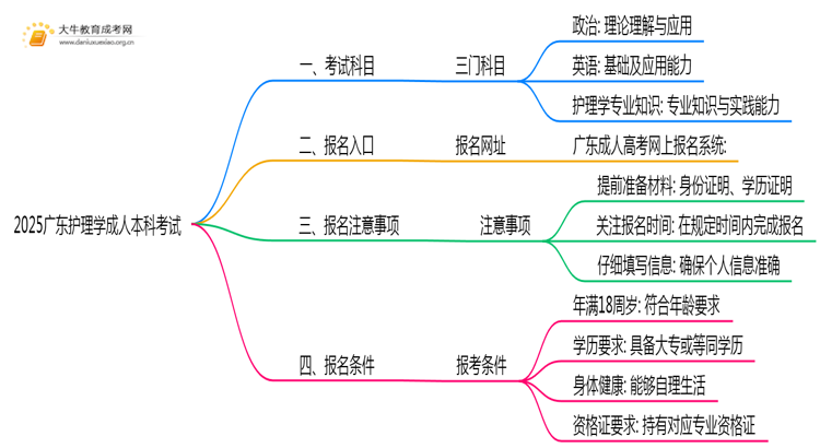 2025广东护理学成人本科考试科目？仅三门？思维导图