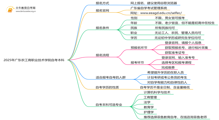 2025年广东农工商职业技术学院学生怎么自考本科？附流程（+指南）思维导图