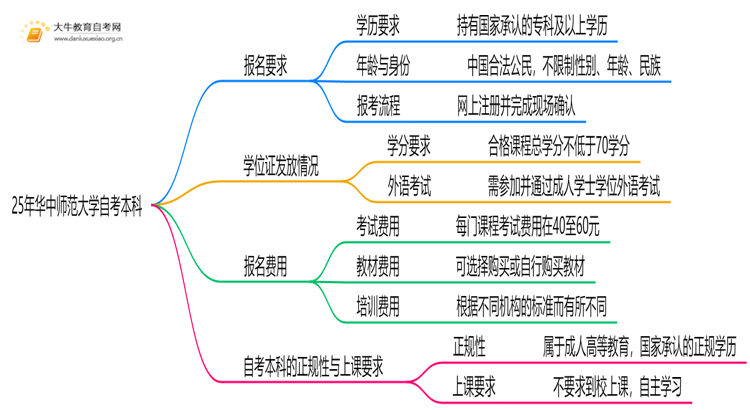 25年华中师范大学自考本科报名要求是什么？一览→思维导图