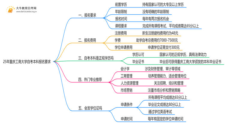 25年重庆工商大学自考本科报名要求是什么？一览→思维导图