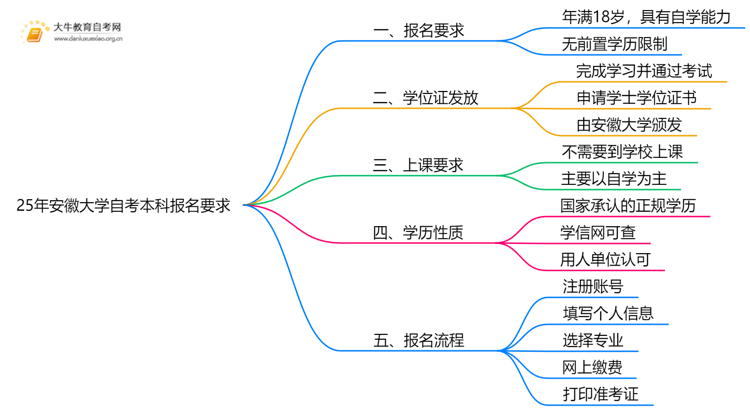 25年安徽大学自考本科报名要求是什么？一览→思维导图