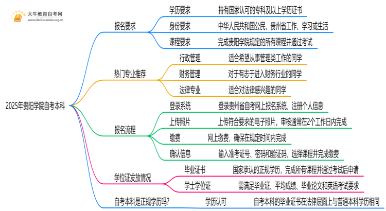 25年贵阳学院自考本科报名要求是什么？一览→思维导图