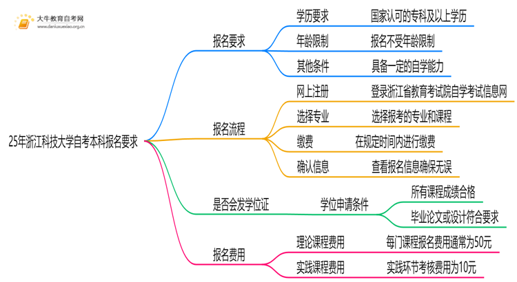 25年浙江科技大学自考本科报名要求是什么？一览→思维导图