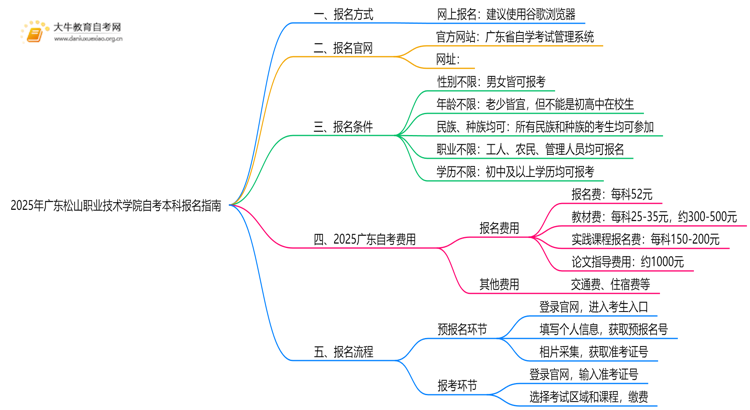 2025年广东松山职业技术学院学生怎么自考本科？附流程（+指南）思维导图