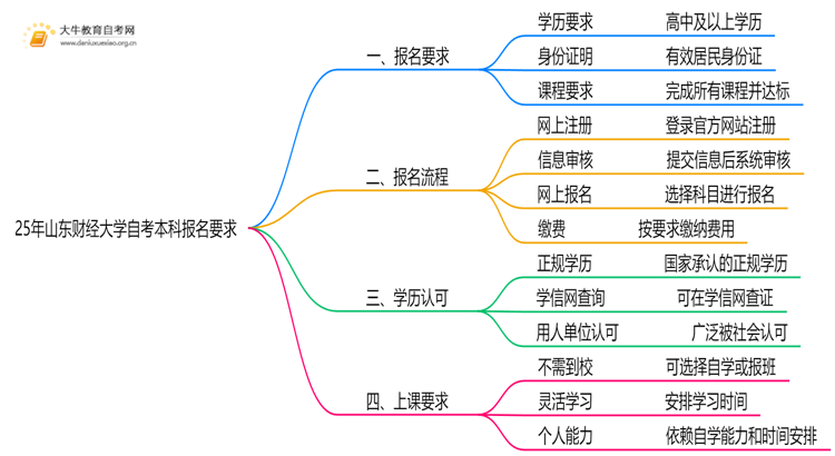 25年山东财经大学自考本科报名要求是什么？一览→思维导图