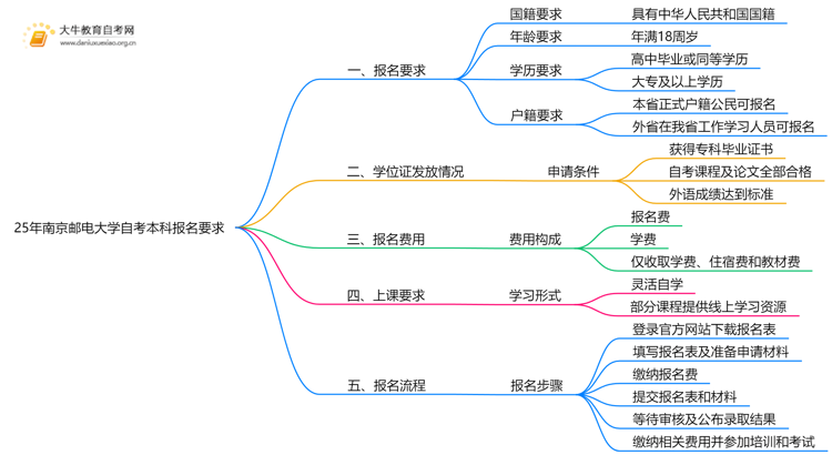 25年南京邮电大学自考本科报名要求是什么？一览→思维导图