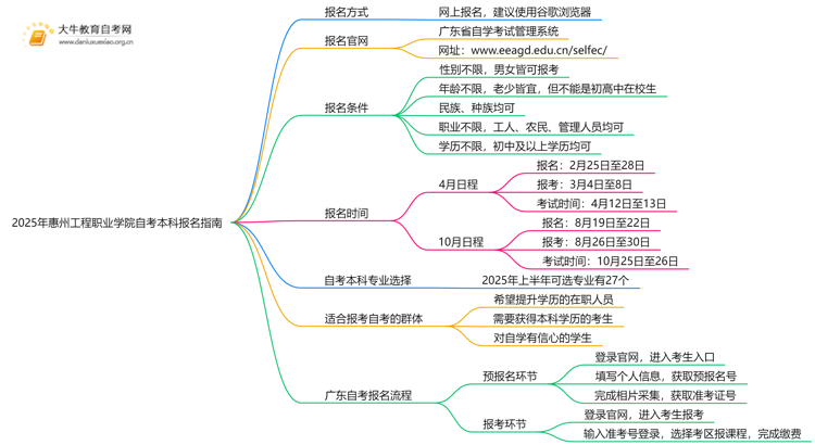 2025年惠州工程职业学院学生怎么自考本科？附流程（+指南）思维导图