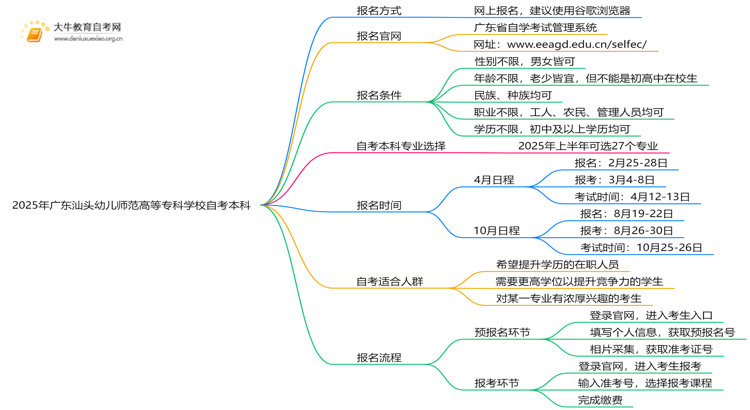 2025年广东汕头幼儿师范高等专科学校学生怎么自考本科？附流程（+指南）思维导图