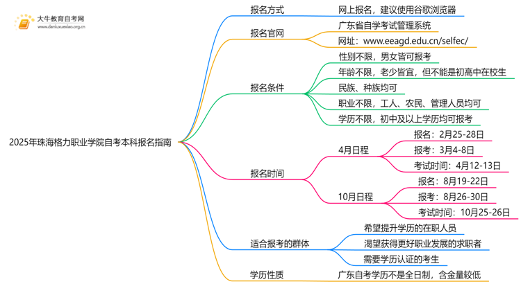 2025年珠海格力职业学院学生怎么自考本科？附流程（+指南）思维导图