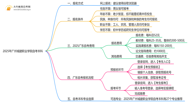 2025年广州城建职业学院学生怎么自考本科？附流程（+指南）思维导图