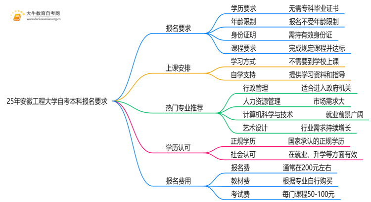 25年安徽工程大学自考本科报名要求是什么？一览→思维导图