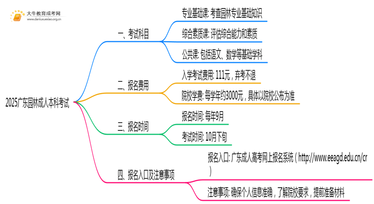 2025广东园林成人本科考试科目？仅三门？思维导图