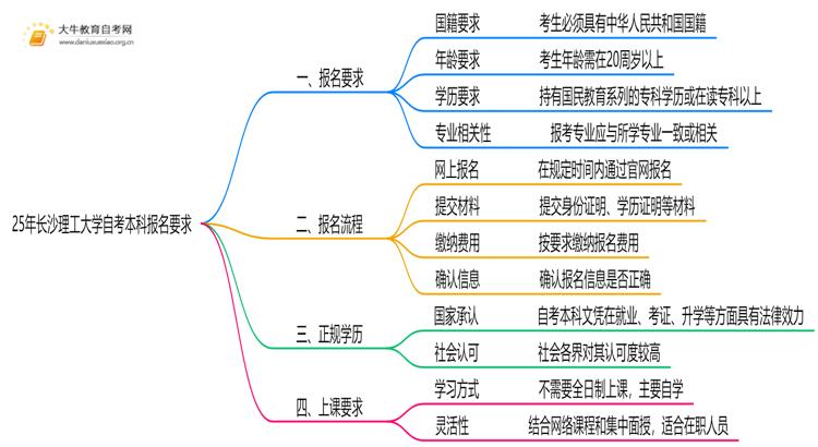 25年长沙理工大学自考本科报名要求是什么？一览→思维导图