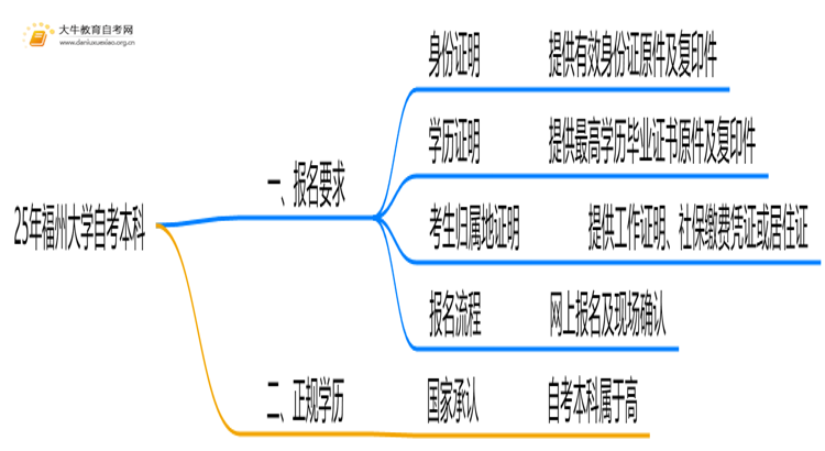 25年福州大学自考本科报名要求是什么？一览→思维导图