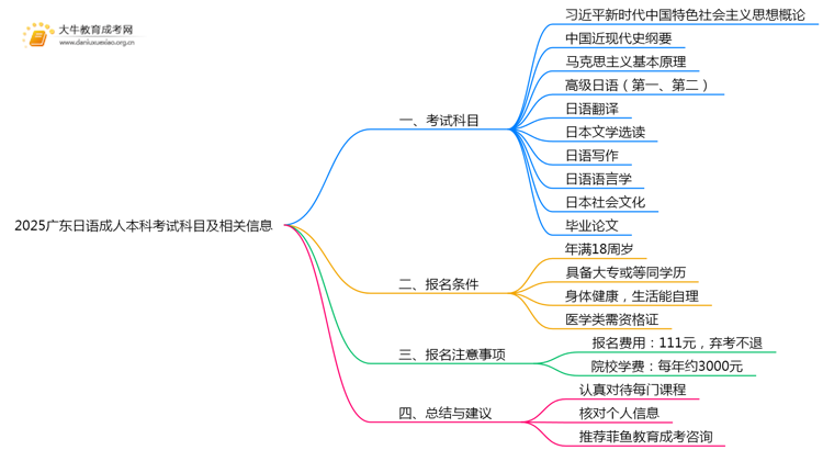 2025广东日语成人本科考试科目？仅三门？思维导图