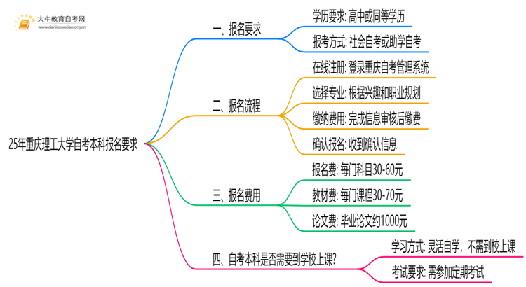 25年重庆理工大学自考本科报名要求是什么？一览→思维导图