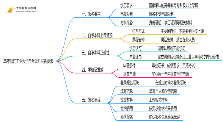 25年浙江工业大学自考本科报名要求是什么？一览→思维导图