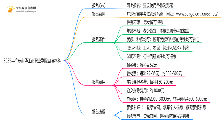 2025年广东南华工商职业学院学生怎么自考本科？附流程（+指南）思维导图