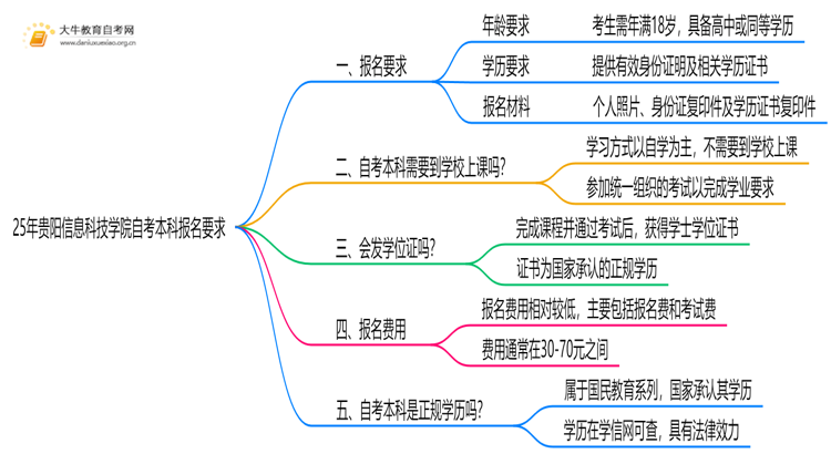 25年贵阳信息科技学院自考本科报名要求是什么？一览→思维导图