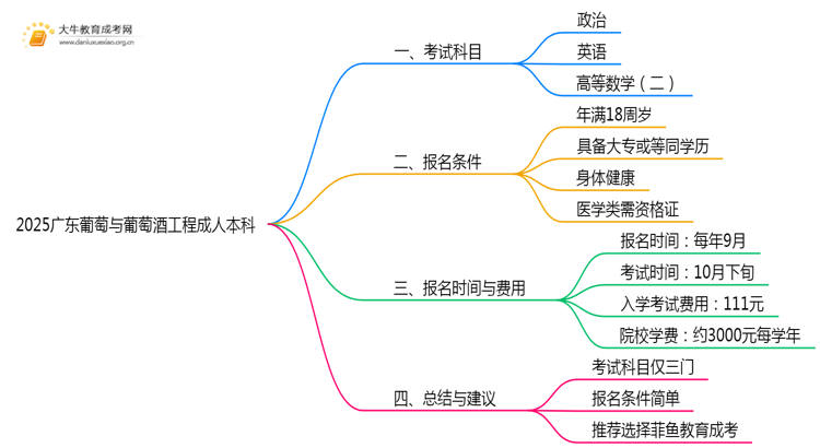 2025广东葡萄与葡萄酒工程成人本科考试科目？仅三门？思维导图